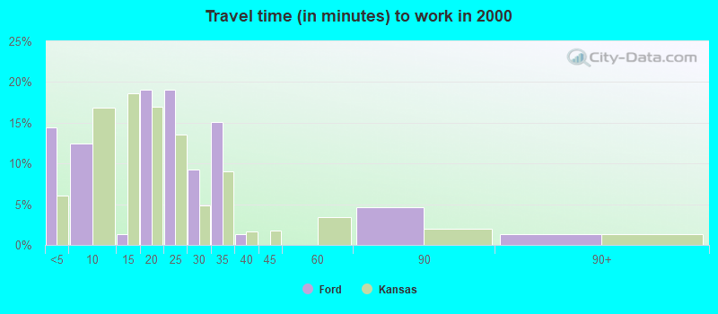 Travel time (in minutes) to work