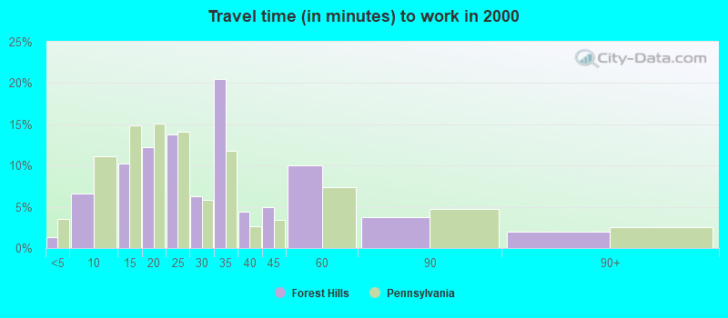 Travel time (in minutes) to work in 2000