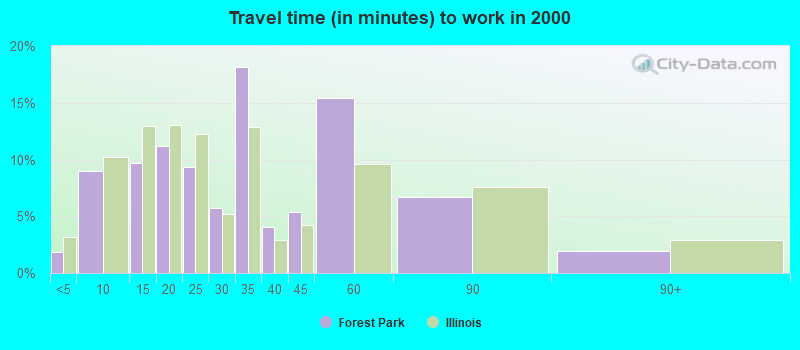 Travel time (in minutes) to work in 2000