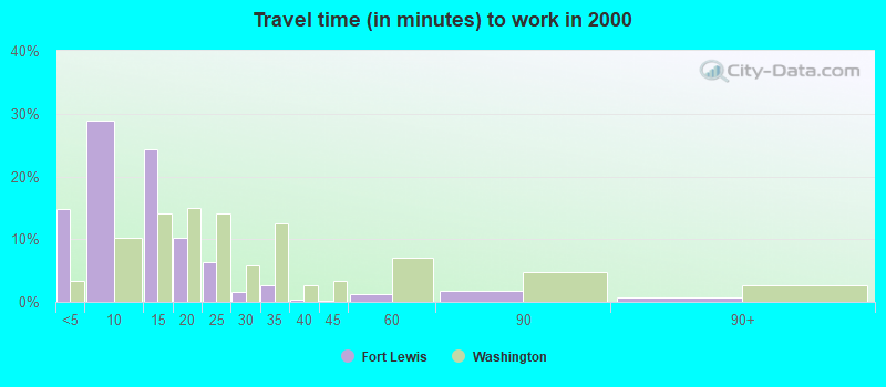 Travel time (in minutes) to work in 2000