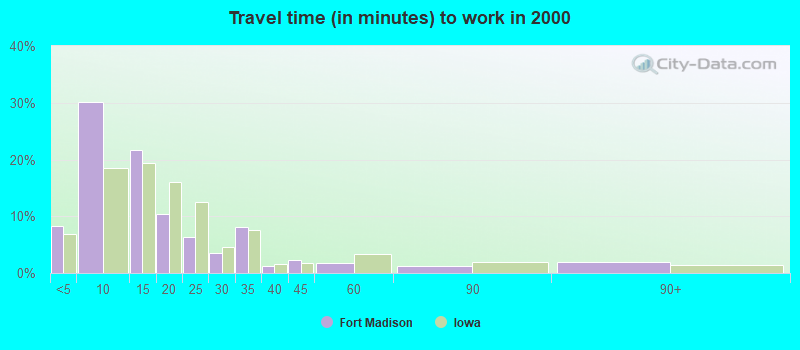 Travel time (in minutes) to work in 2000