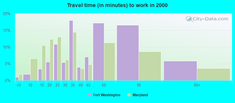 Travel time (in minutes) to work in 2000