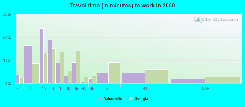 Travel time (in minutes) to work in 2000