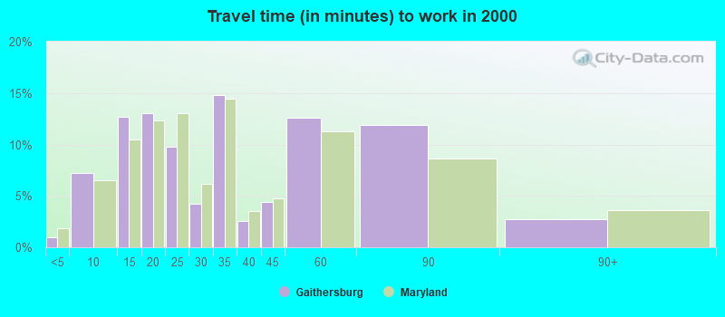 Travel time (in minutes) to work in 2000