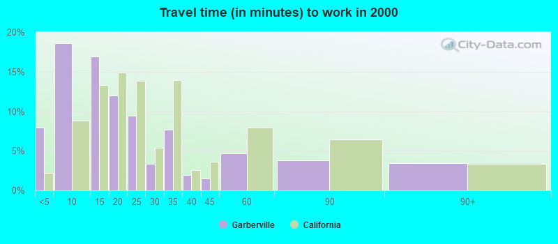 Travel time (in minutes) to work