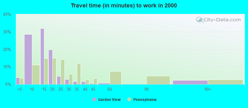 Travel time (in minutes) to work in 2000