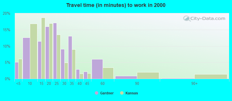 Travel time (in minutes) to work in 2000