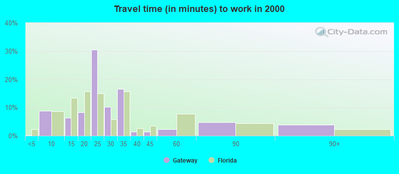 Travel time (in minutes) to work in 2000