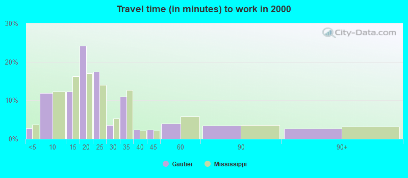 Travel time (in minutes) to work in 2000