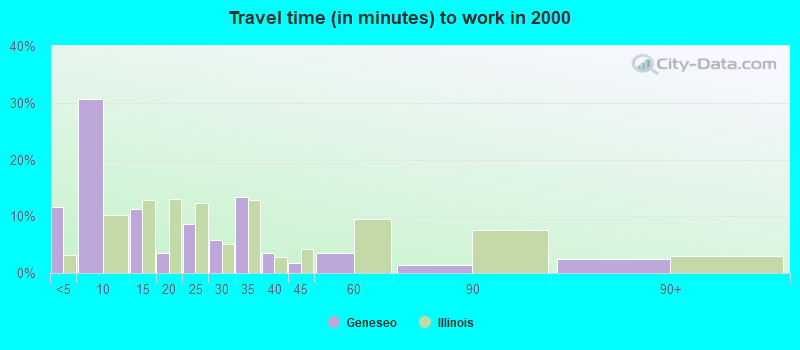 Travel time (in minutes) to work in 2000