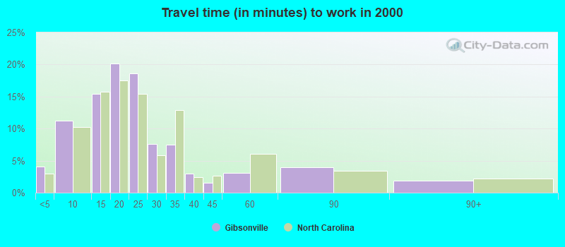 Travel time (in minutes) to work in 2000