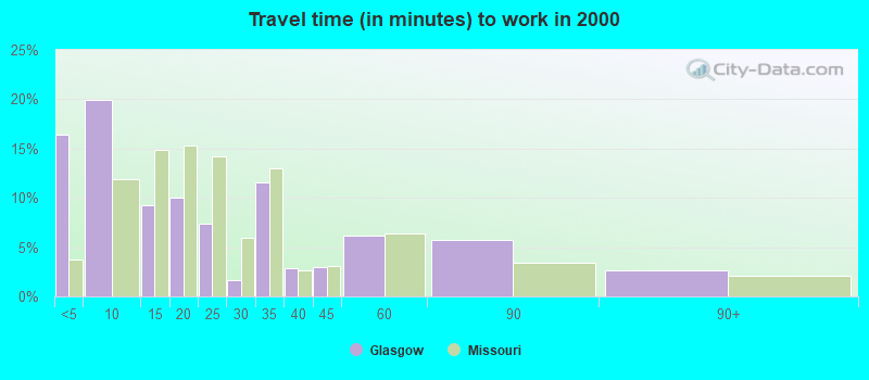 Travel time (in minutes) to work in 2000