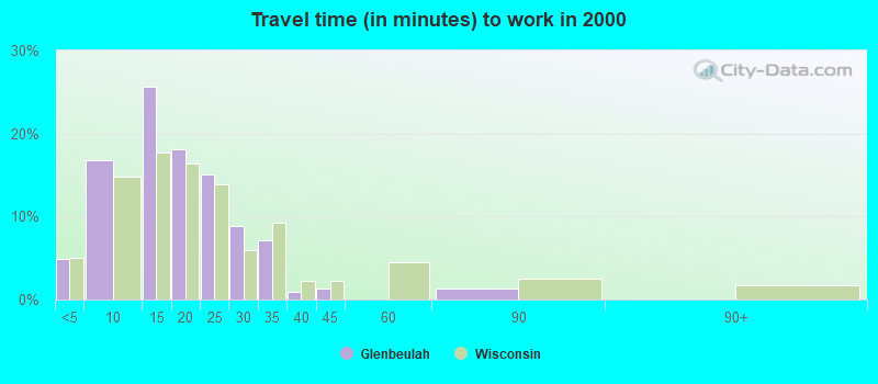 Travel time (in minutes) to work