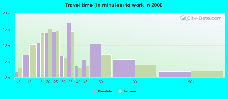 Travel time (in minutes) to work in 2000