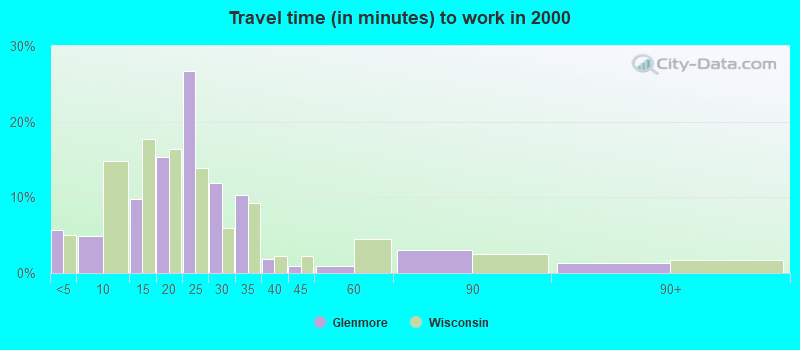 Travel time (in minutes) to work