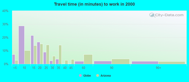 Travel time (in minutes) to work in 2000