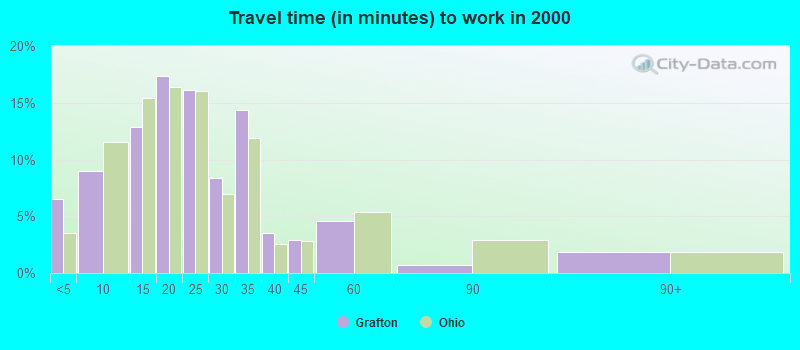 Travel time (in minutes) to work in 2000