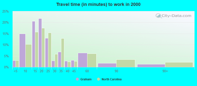 Travel time (in minutes) to work in 2000