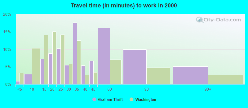 Travel time (in minutes) to work