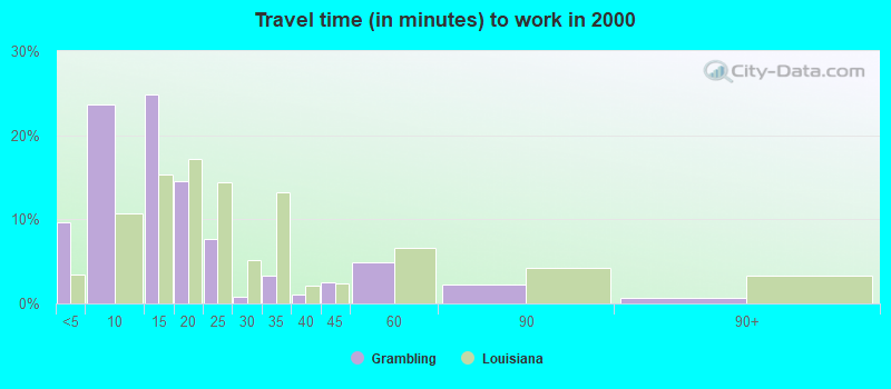 Travel time (in minutes) to work in 2000