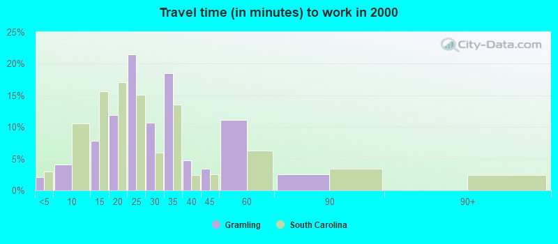 Travel time (in minutes) to work