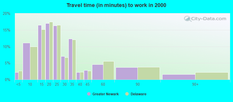 Travel time (in minutes) to work