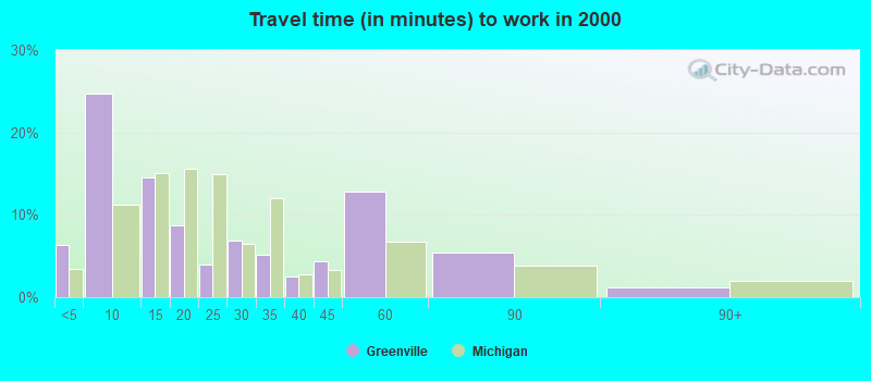 Travel time (in minutes) to work in 2000