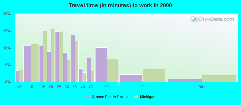 Travel time (in minutes) to work in 2000