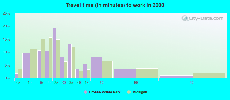 Travel time (in minutes) to work in 2000