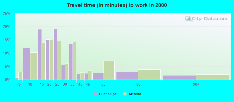 Travel time (in minutes) to work