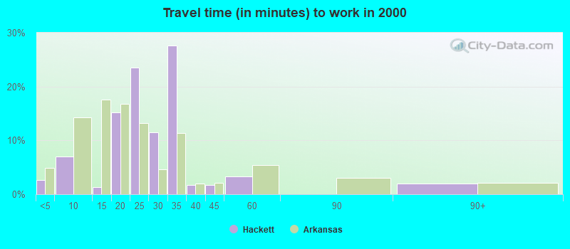 Travel time (in minutes) to work