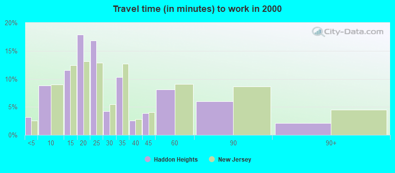 Travel time (in minutes) to work in 2000