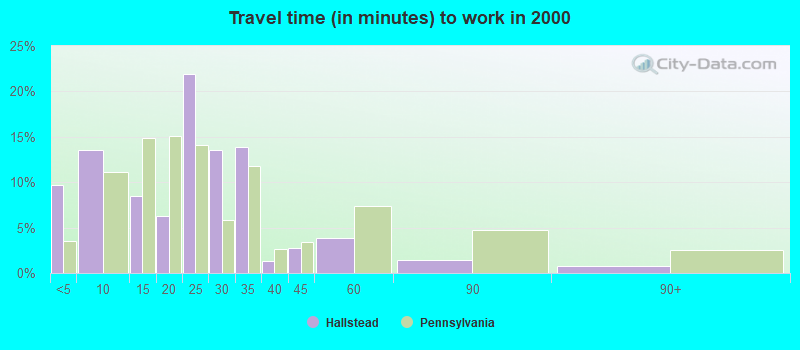 Travel time (in minutes) to work in 2000