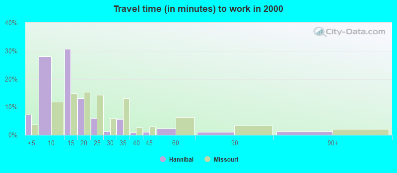 Travel time (in minutes) to work in 2000