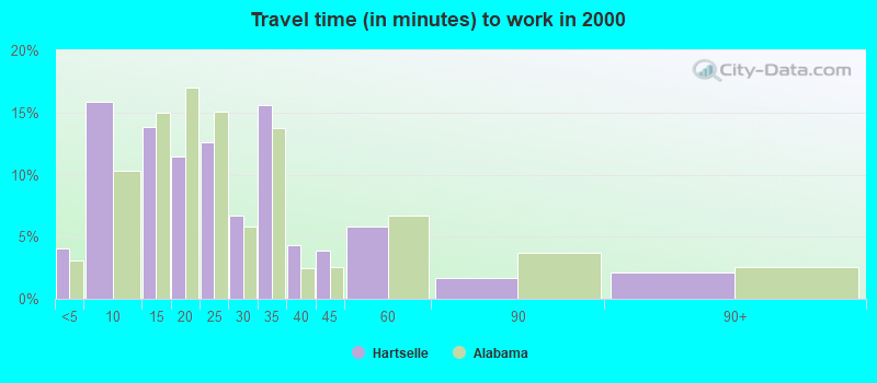 Travel time (in minutes) to work in 2000