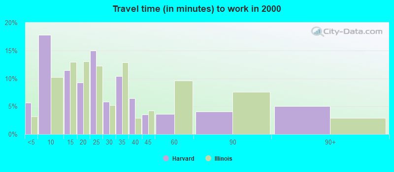 Travel time (in minutes) to work in 2000