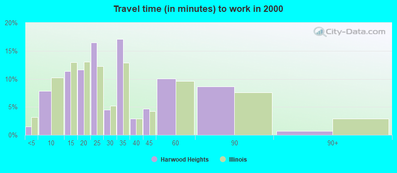 Travel time (in minutes) to work in 2000