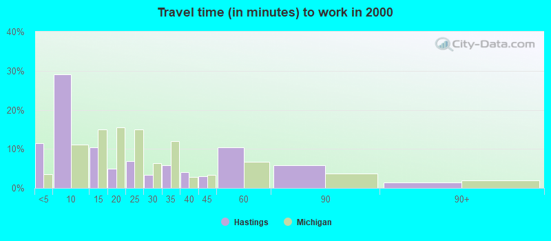 Travel time (in minutes) to work in 2000