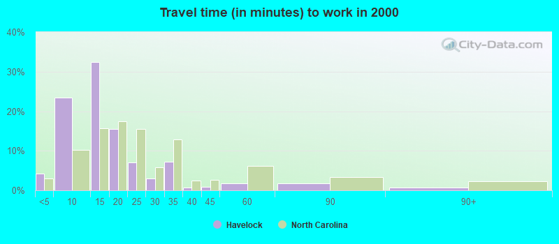 Travel time (in minutes) to work in 2000