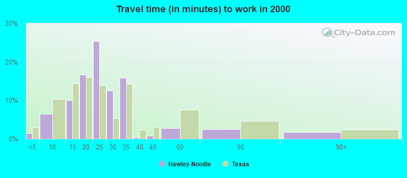 Travel time (in minutes) to work