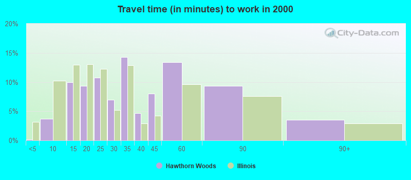 Travel time (in minutes) to work in 2000