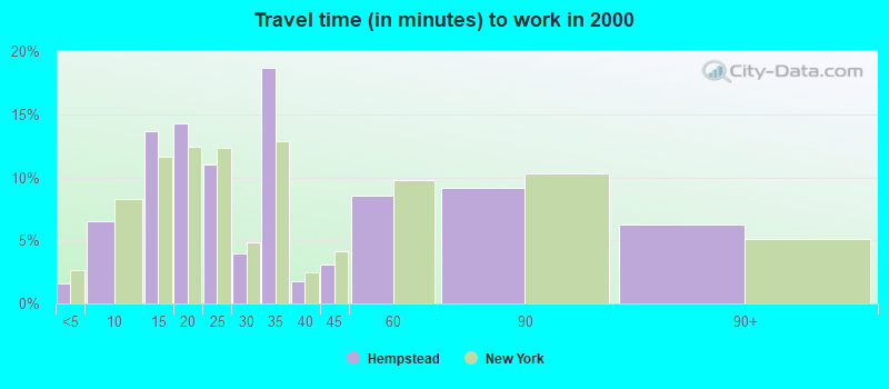 Travel time (in minutes) to work in 2000