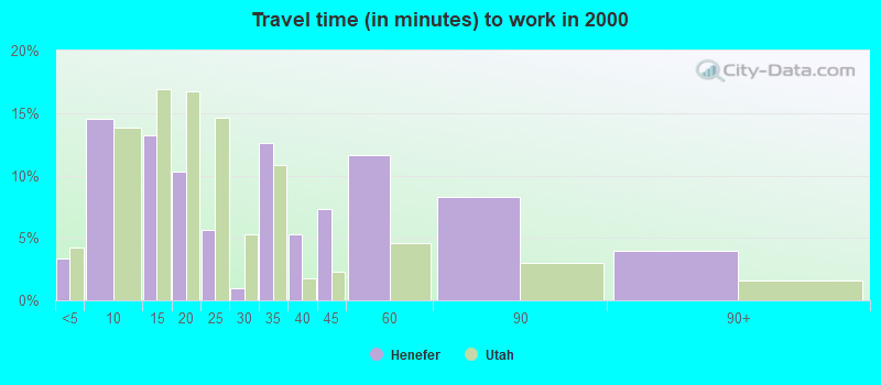 Travel time (in minutes) to work