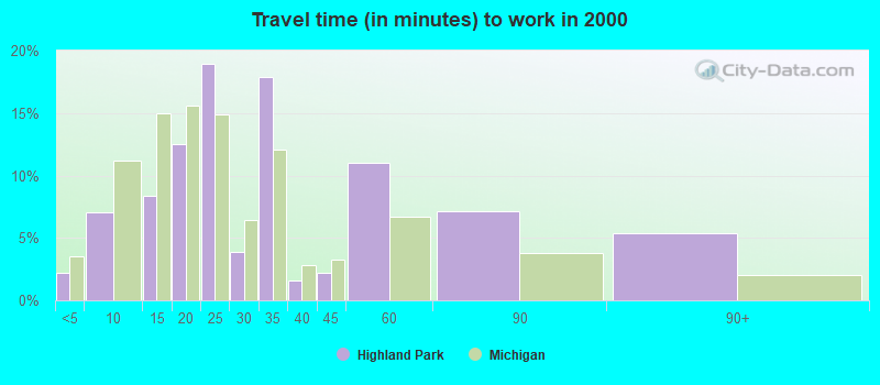 Travel time (in minutes) to work in 2000