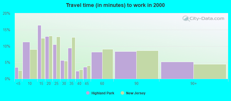 Travel time (in minutes) to work in 2000