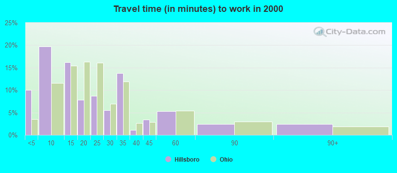 Travel time (in minutes) to work in 2000