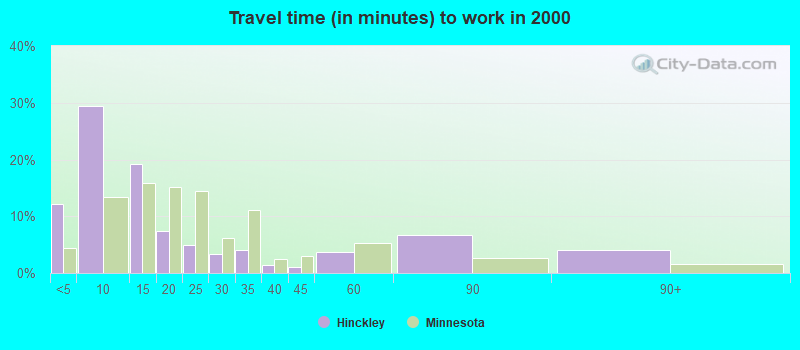 Travel time (in minutes) to work in 2000