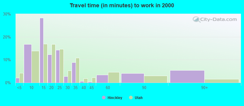 Travel time (in minutes) to work