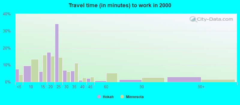 Travel time (in minutes) to work in 2000