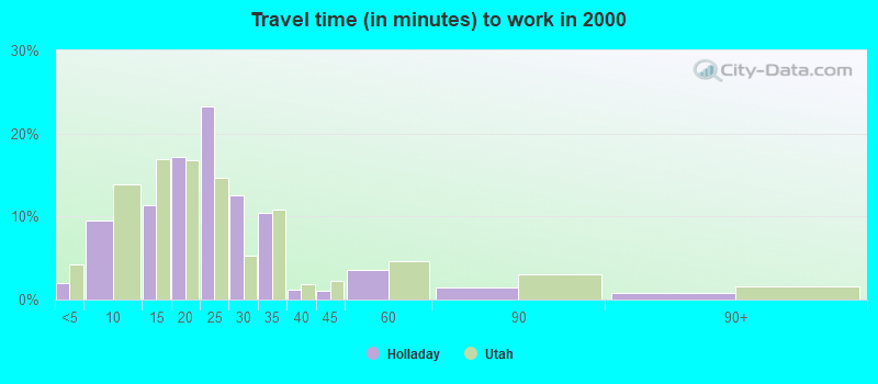 Travel time (in minutes) to work in 2000